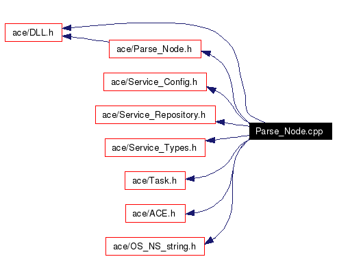 Include dependency graph