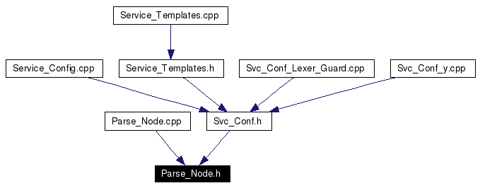 Included by dependency graph