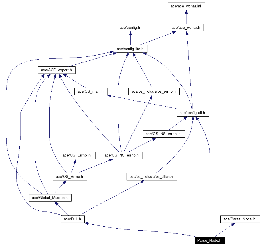 Include dependency graph