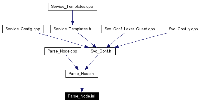 Included by dependency graph