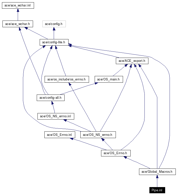 Include dependency graph