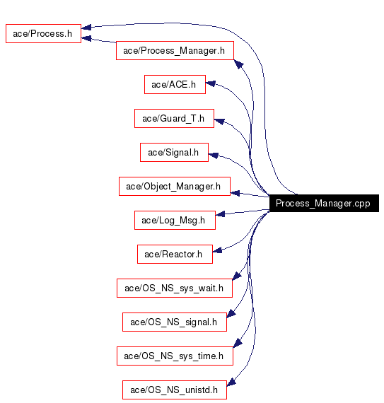 Include dependency graph