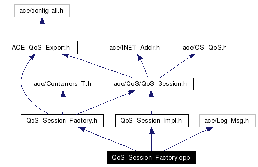 Include dependency graph
