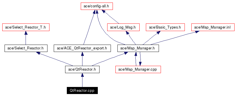 Include dependency graph