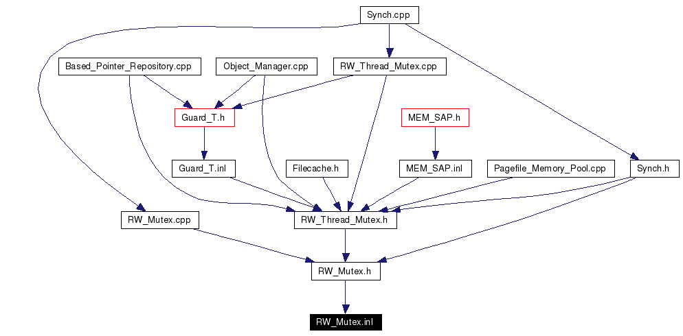 Included by dependency graph