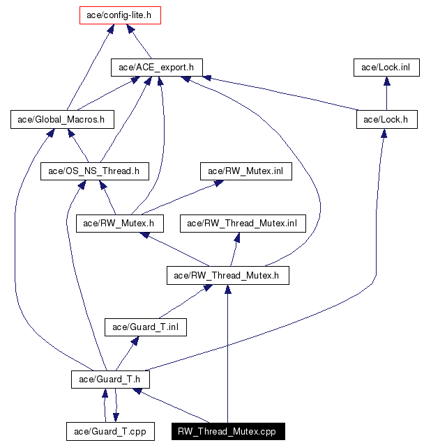 Include dependency graph