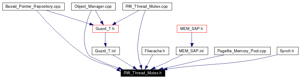 Included by dependency graph