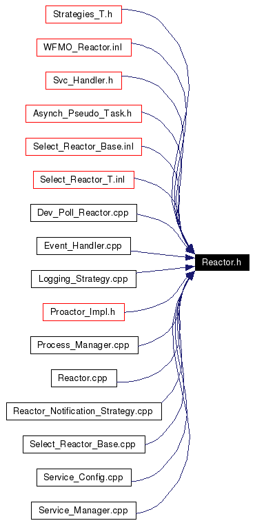 Included by dependency graph