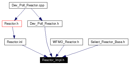 Included by dependency graph