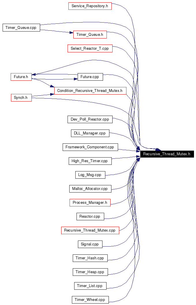 Included by dependency graph