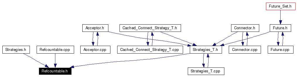 Included by dependency graph