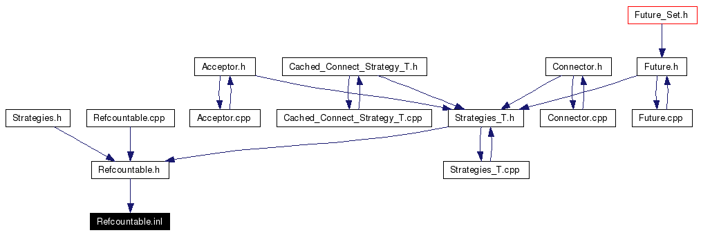 Included by dependency graph