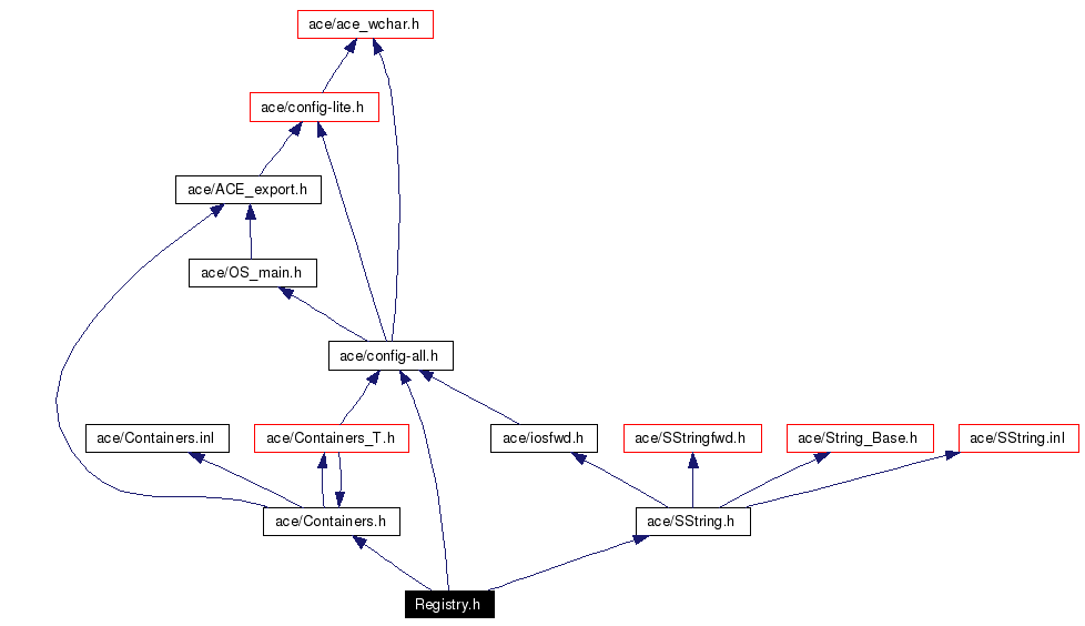 Include dependency graph