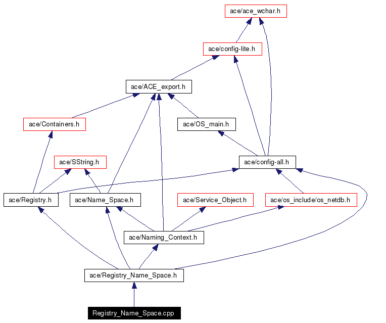 Include dependency graph