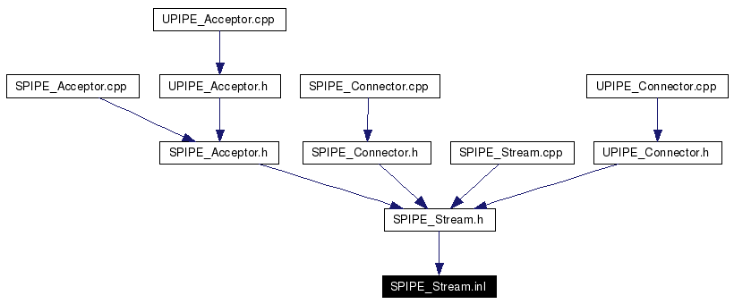 Included by dependency graph