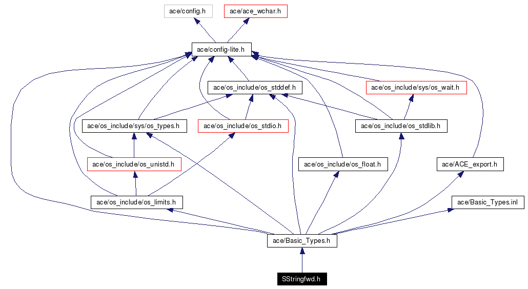 Include dependency graph