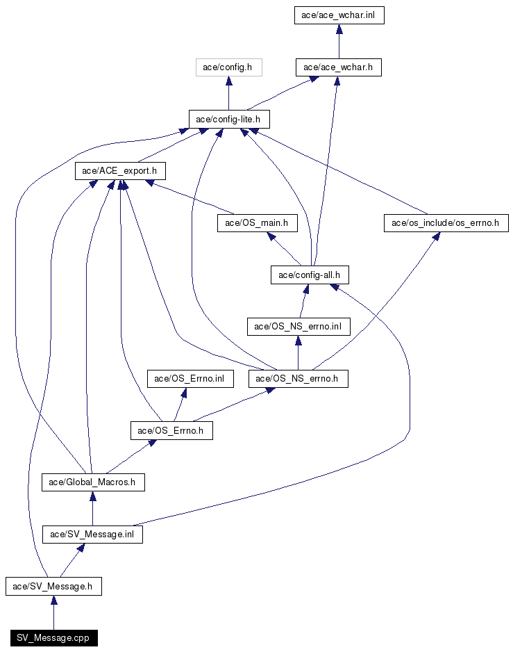 Include dependency graph