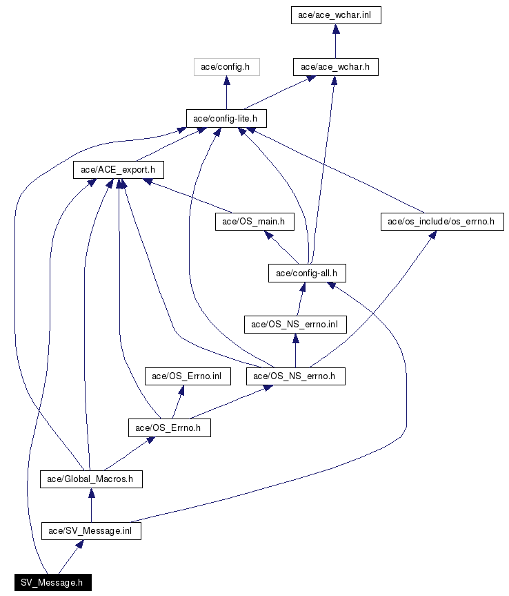 Include dependency graph