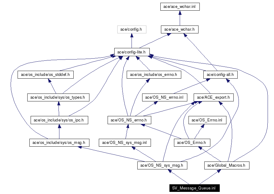 Include dependency graph