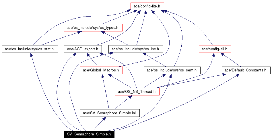 Include dependency graph