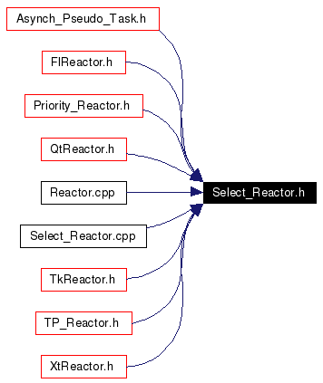 Included by dependency graph