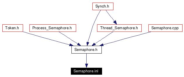 Included by dependency graph