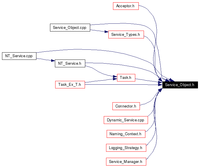 Included by dependency graph