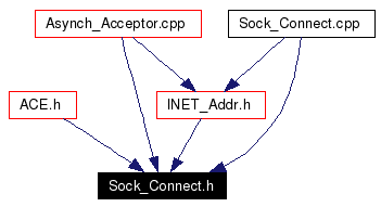 Included by dependency graph