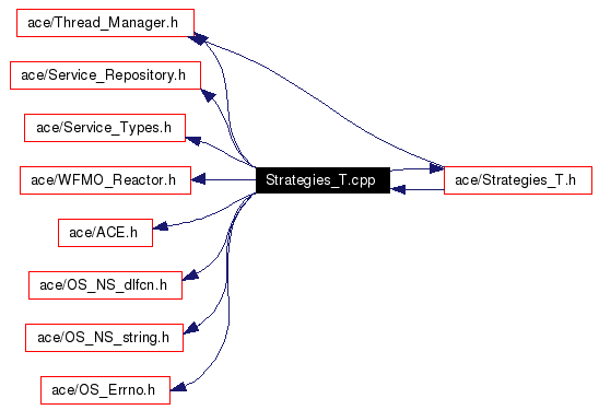 Include dependency graph