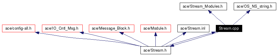 Include dependency graph