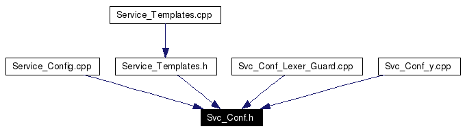 Included by dependency graph