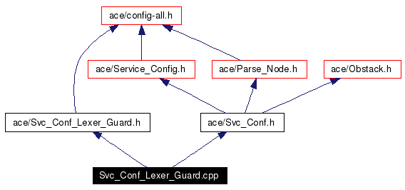 Include dependency graph