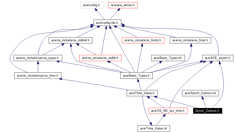 Include dependency graph