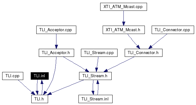 Included by dependency graph