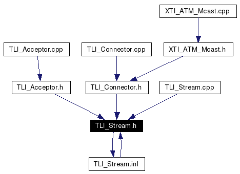 Included by dependency graph