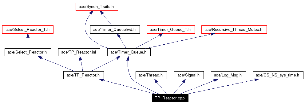 Include dependency graph