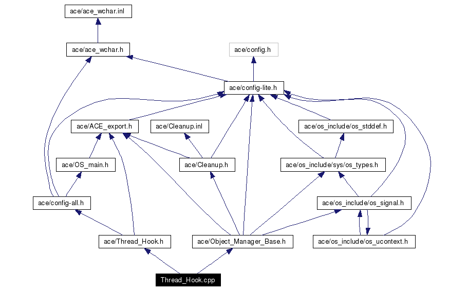 Include dependency graph