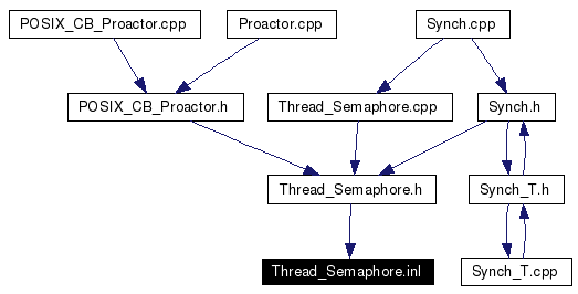 Included by dependency graph