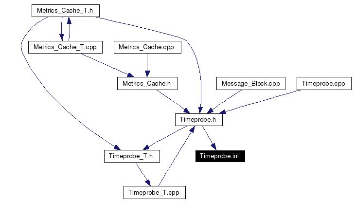 Included by dependency graph