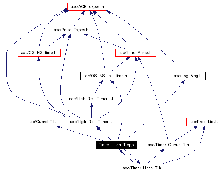 Include dependency graph