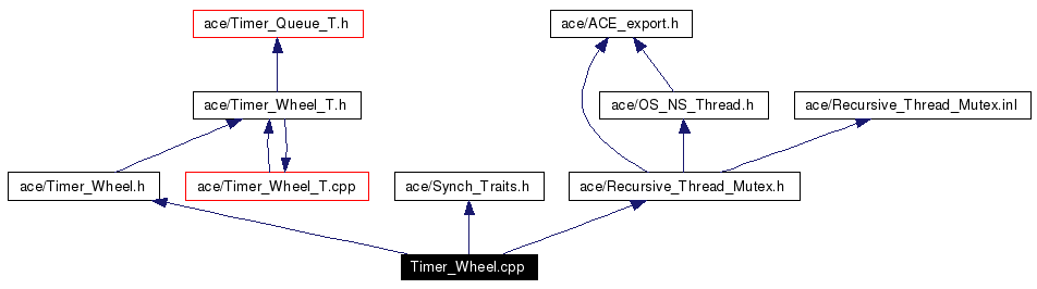 Include dependency graph