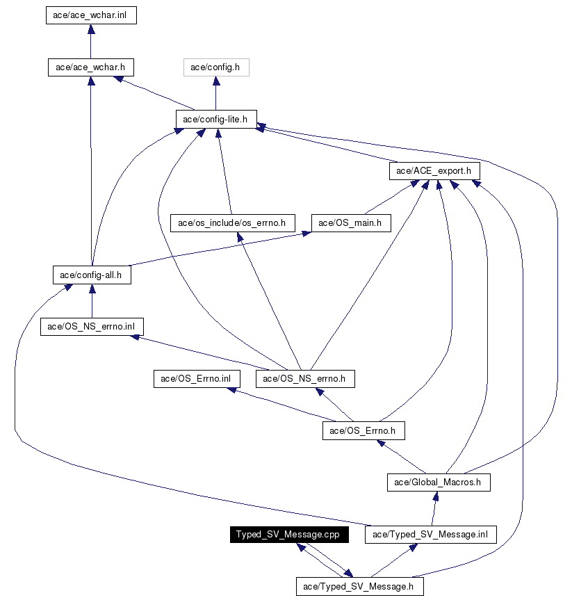 Include dependency graph