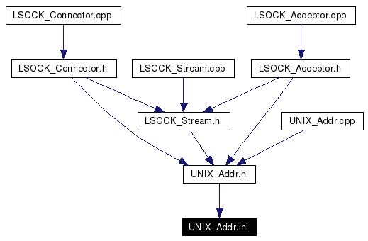 Included by dependency graph