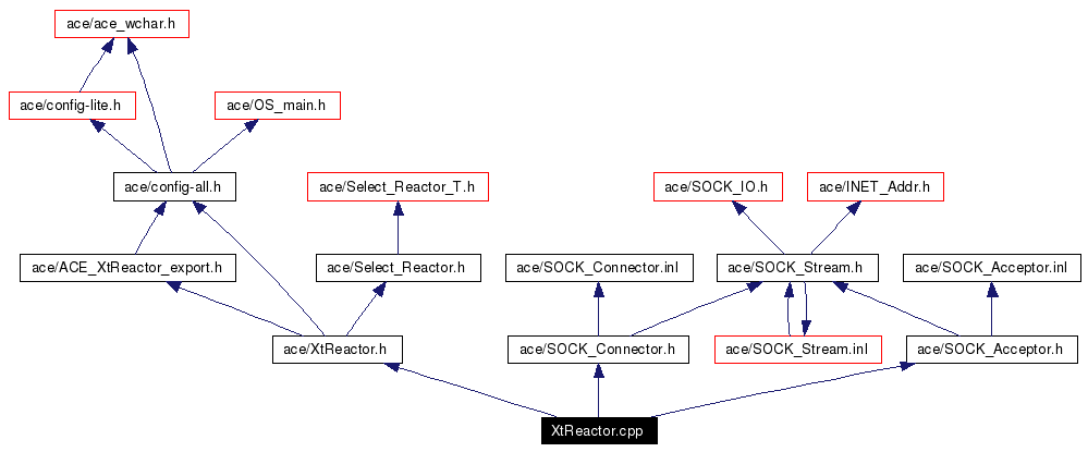 Include dependency graph