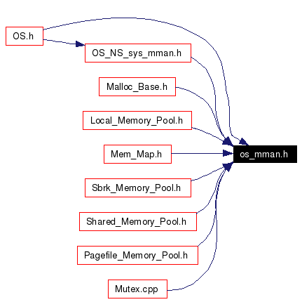 Included by dependency graph