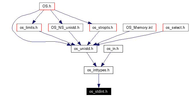 Included by dependency graph