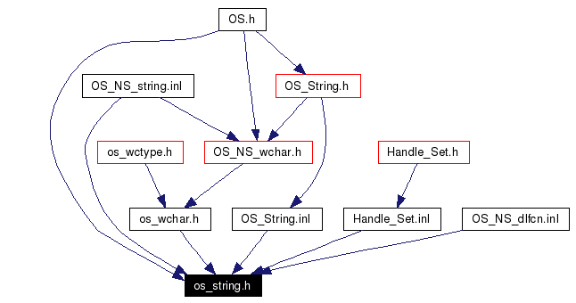 Included by dependency graph