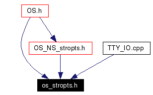 Included by dependency graph