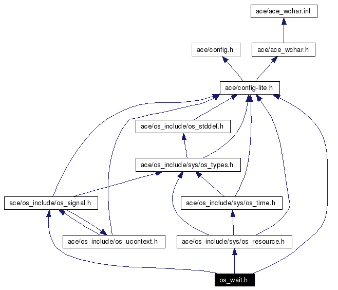 Include dependency graph