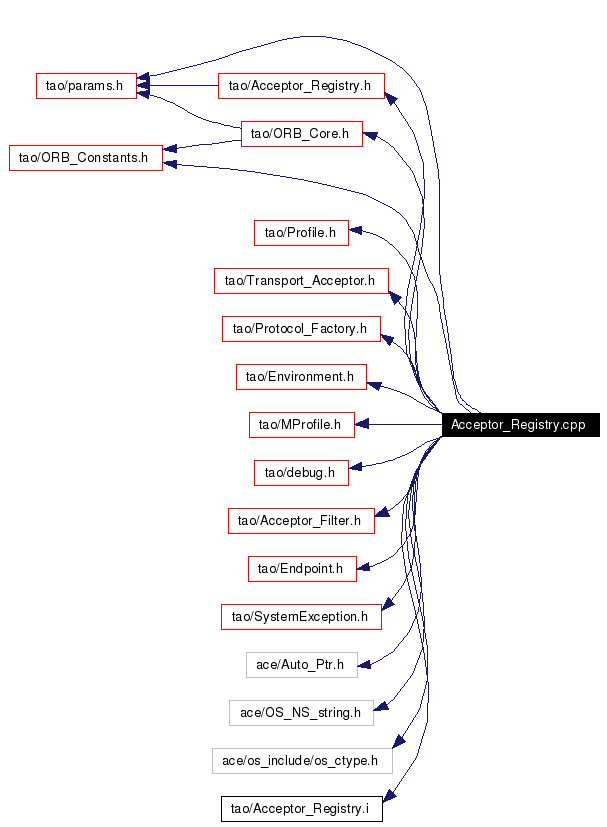 Include dependency graph